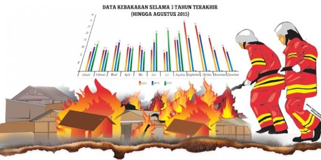 7 Kecamatan Rawan Kebakaran