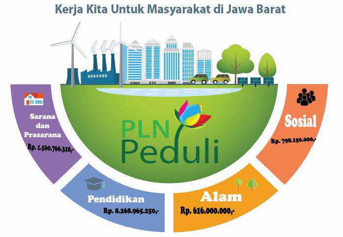 Kerja PLN Untuk Prestasi Jawa Barat