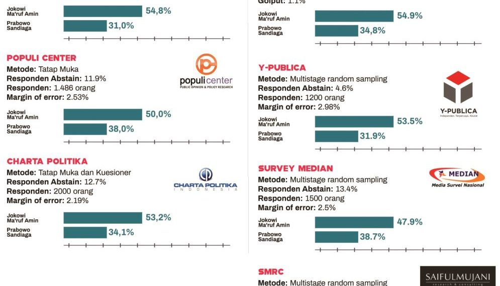 Hasil Survei, 01 di Atas Angin
