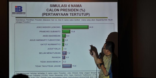 Survei Indo Barometer Jokowi-Amin Unggul
